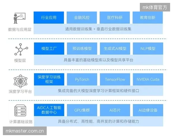 残疾人康复大数据将成为训练垂直领域AI大模型的宝贵资产，实现对并发症风险的精准预测性干预